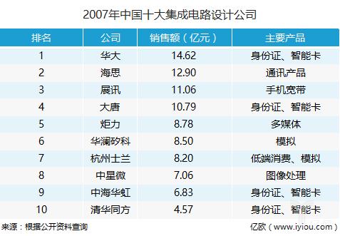 看不起区块链芯片发家的比特大陆?可能他们才是中国芯片的未来