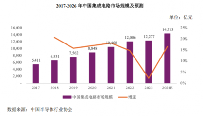 集成电路市场蓬勃发展,GPU领军企业沐曦股份乘势而起